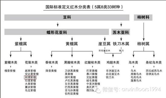 环保健康,高档美观的装修资讯 安信地板非洲花梨木,红木国标5属8类之