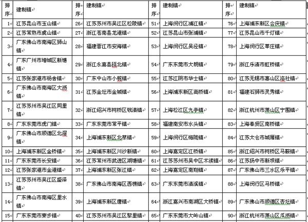2014年度中国建制镇综合实力百强榜单发布