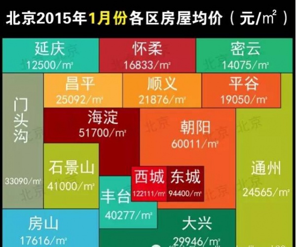 北京9月各区房价 7张图看清在北京哪里买房可