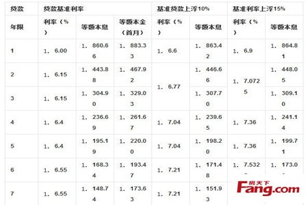 5北京买房必知 最新个人住房抵押贷款利率表 
