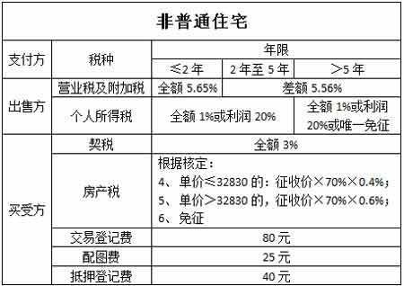 两张图全方位展现2015北京楼市二手房交易税