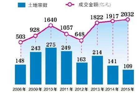 【定局】2016年北京房价继续涨 燕郊剑指2.5万