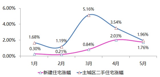 北京二手房价格走势趋稳 5月日网签量隐藏更大