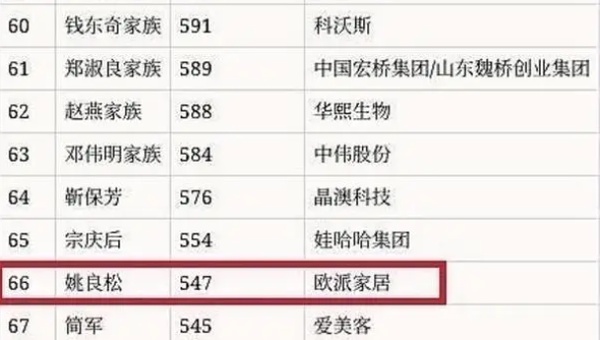 快讯欧派姚良松入围福布斯2021中国内地富豪榜