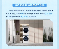 海尔洗衣机份额增至47.5%蝉联第一
