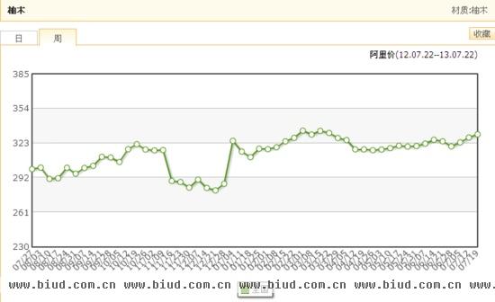 2013年7月22日数据：一年度柚木地板价格趋势图