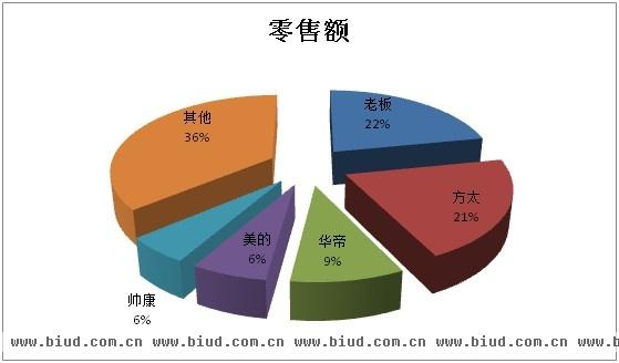 2013上半年各品牌油烟机市场零售量和零售额占比