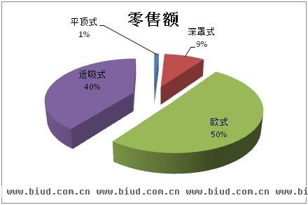 2013年上半年各类型油烟机市场零售量和零售额占比