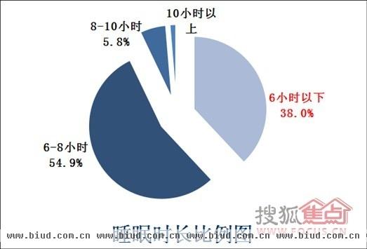数据来源：《2013中国网民睡眠质量白皮书》