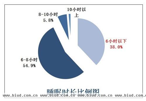数据来源：《2013中国网民睡眠质量白皮书》