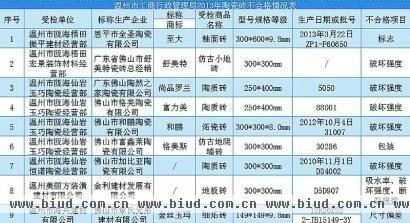 温州抽查家装建材产品质量 陶瓷砖合格率81.63%