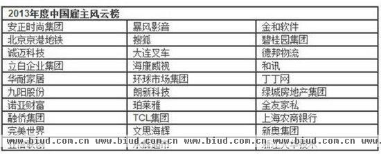 华耐家居业唯一入选2013中国雇主风云榜