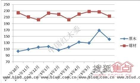 图II： 中国进口红木原木与锯材价格指数变化图