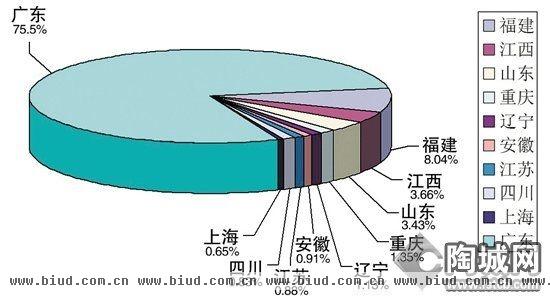上半年中国陶瓷砖出口36.33亿美元