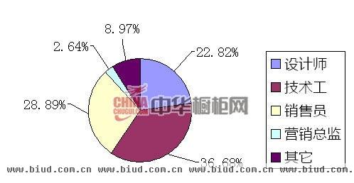 2013年上半年橱柜人才招聘互联网指数报告