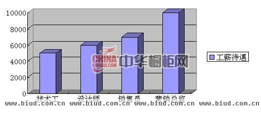 2013年上半年橱柜人才招聘互联网指数报告