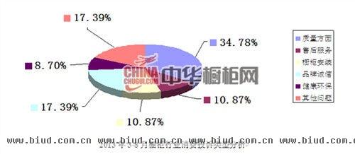 2013年3-8月橱柜行业消费投诉分析报告