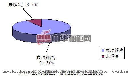 2013年3-8月橱柜行业消费投诉分析报告