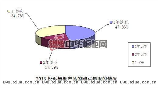 2013年3-8月橱柜行业消费投诉分析报告