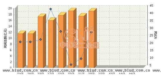 2013年1-8月陶瓷行业利润总额月度增速回升