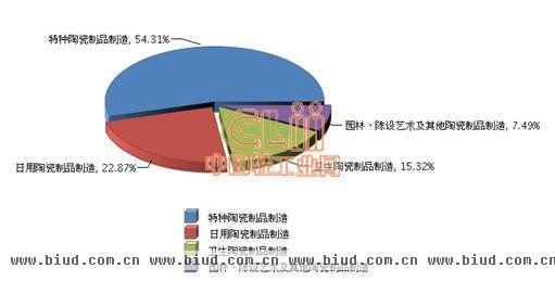 2013年1-8月陶瓷行业利润总额月度增速回升