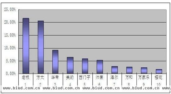 1-8月份油烟机市场老板第一