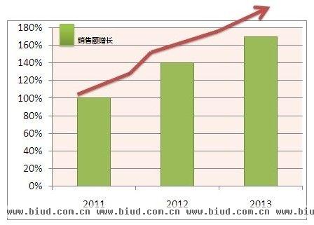 截止目前，我乐厨柜实现销售额同比增长1.7倍 