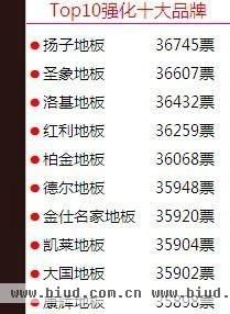 2013中国地板十大品牌评选 扬子地板夺冠