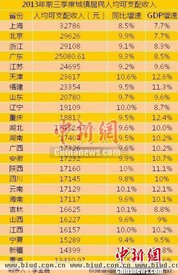 24省区市前三季度城镇居民收入出炉上海最高（附表）