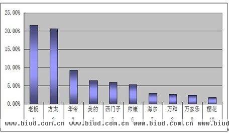 数据来源于：中怡康2013年1—9月份吸油烟机行业前10名品牌零售额市场占有率数据