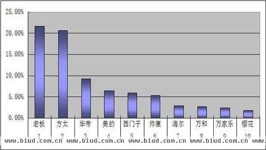 两大权威机构认证:老板油烟机15年销量第一