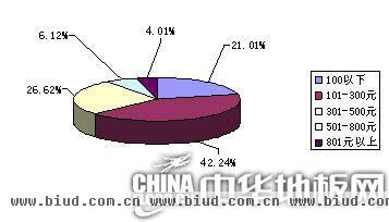 消费者关注的地板价格区间