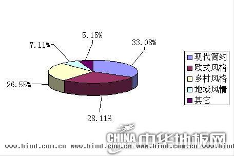 消费者关注的地板风格