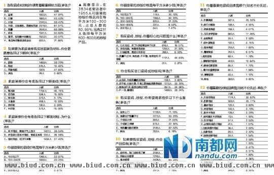 广州地区瓷砖地板消费调查结果出炉