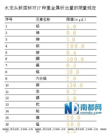 新国标将提升水龙头安全指数