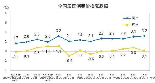 10月份cpi同比上涨3.2% 租金价格上涨4.5%