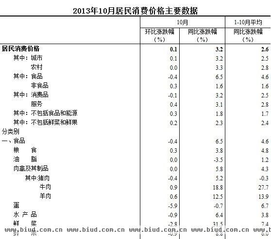 10月份cpi同比上涨3.2% 租金价格上涨4.5%