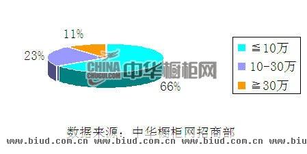 2013年10月橱柜招商加盟互联网在线参与指数分析