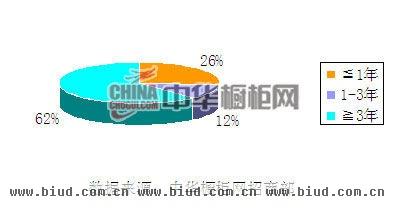 2013年10月橱柜招商加盟互联网在线参与指数分析