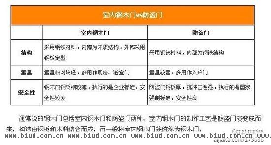 装修选门不用愁 钢木门选购很简单