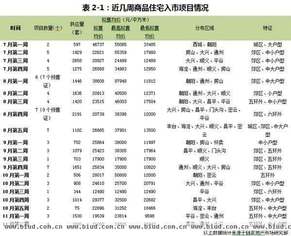 11月第二周北京商品住宅成交均价首破3万元大关