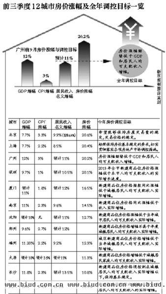 房价涨幅惊人 多地年初房价控制目标恐难完成