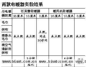 电暖器成“火源” 用毛巾盖住30秒被引燃