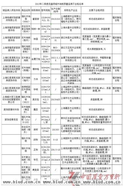 上海市工商行政管理局发布《2013年二季度流通领域木地板质量监测不合格名单》