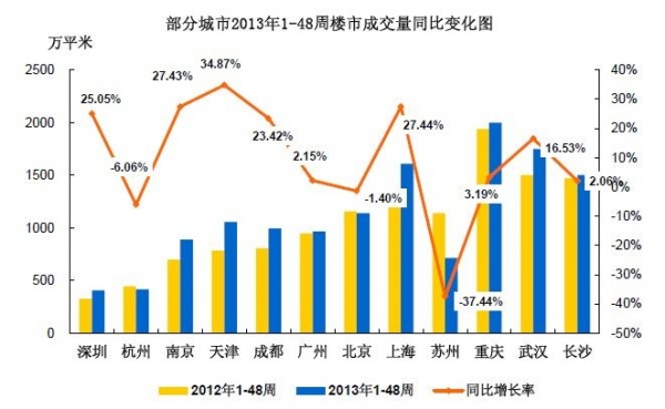 总体市场成交情况分析