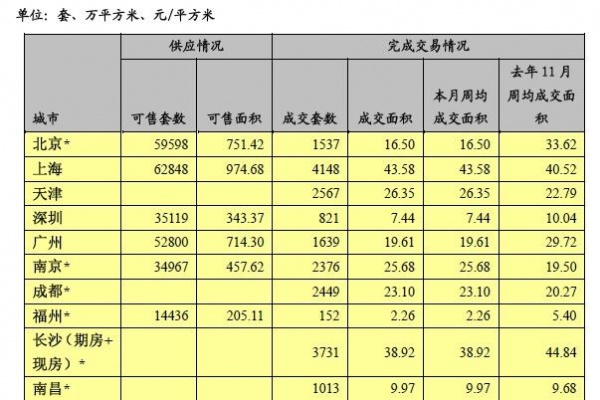 楼市成交快报数据