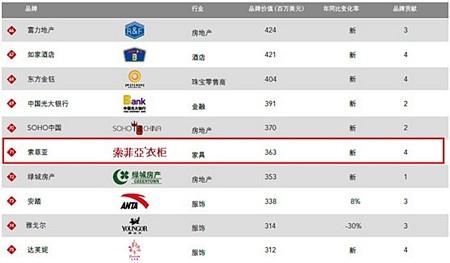 2014年最具价值中国品牌100强 索菲亚为家具业唯一上榜品牌