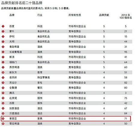 2014年最具价值中国品牌100强 索菲亚为家具业唯一上榜品牌
