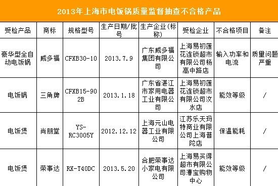 上海抽检电饭锅 荣事达三角等不合格