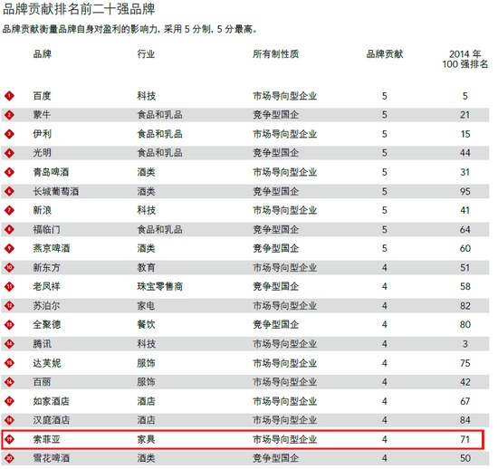 2014年最具价值中国品牌100强，索菲亚为家具业唯一上榜品牌